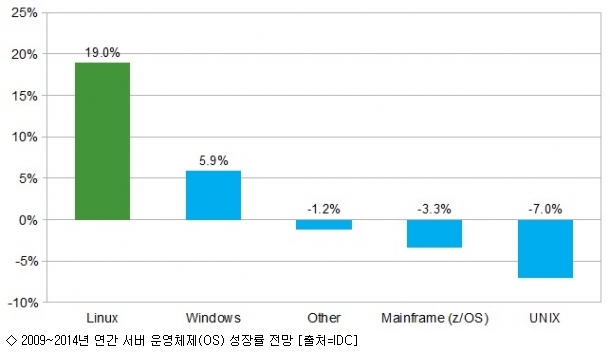 2009~2014년 연간 서버 운영체제(OS) 성장률 전망